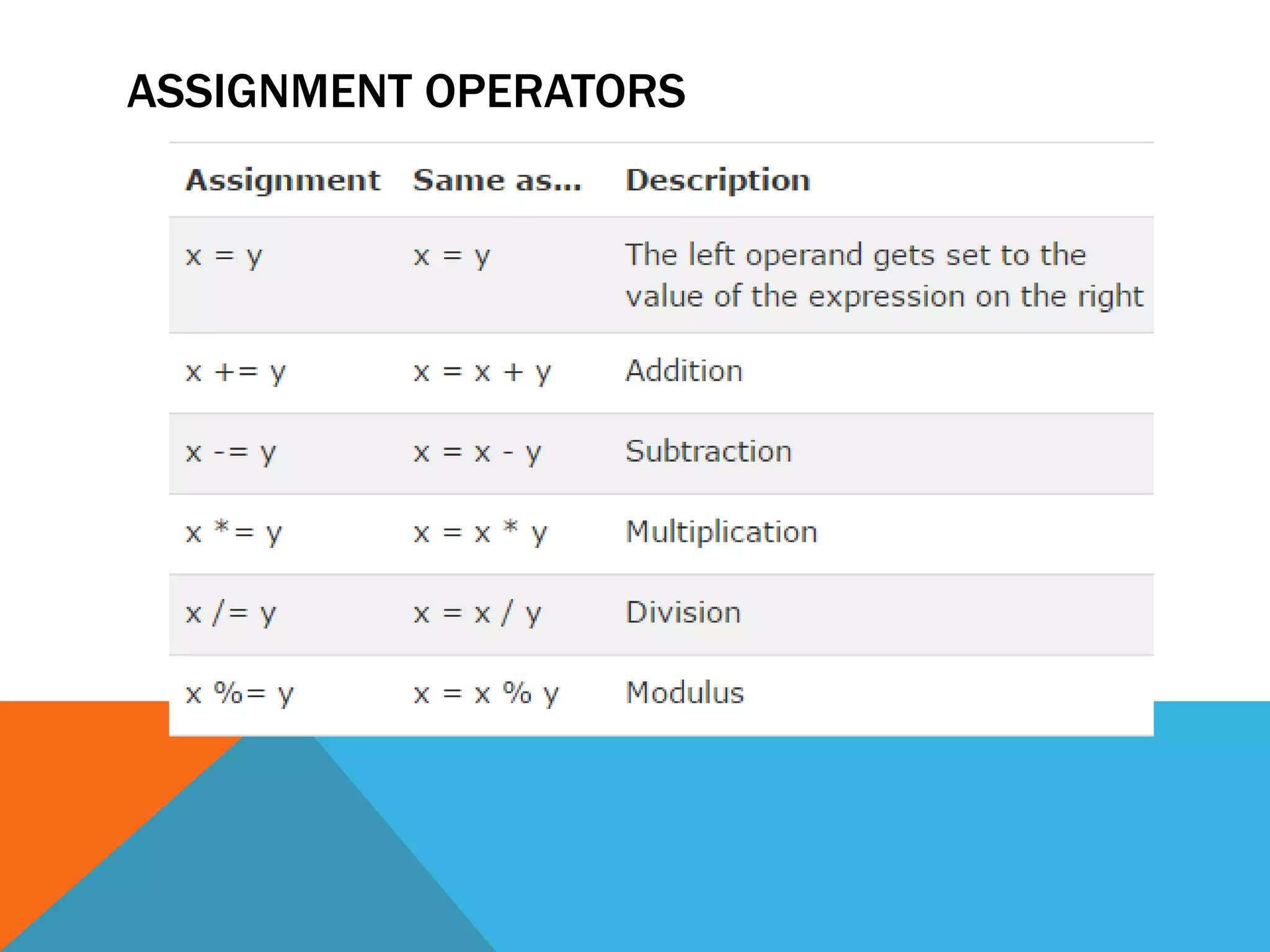 ASSIGNMENT OPERATORS
 