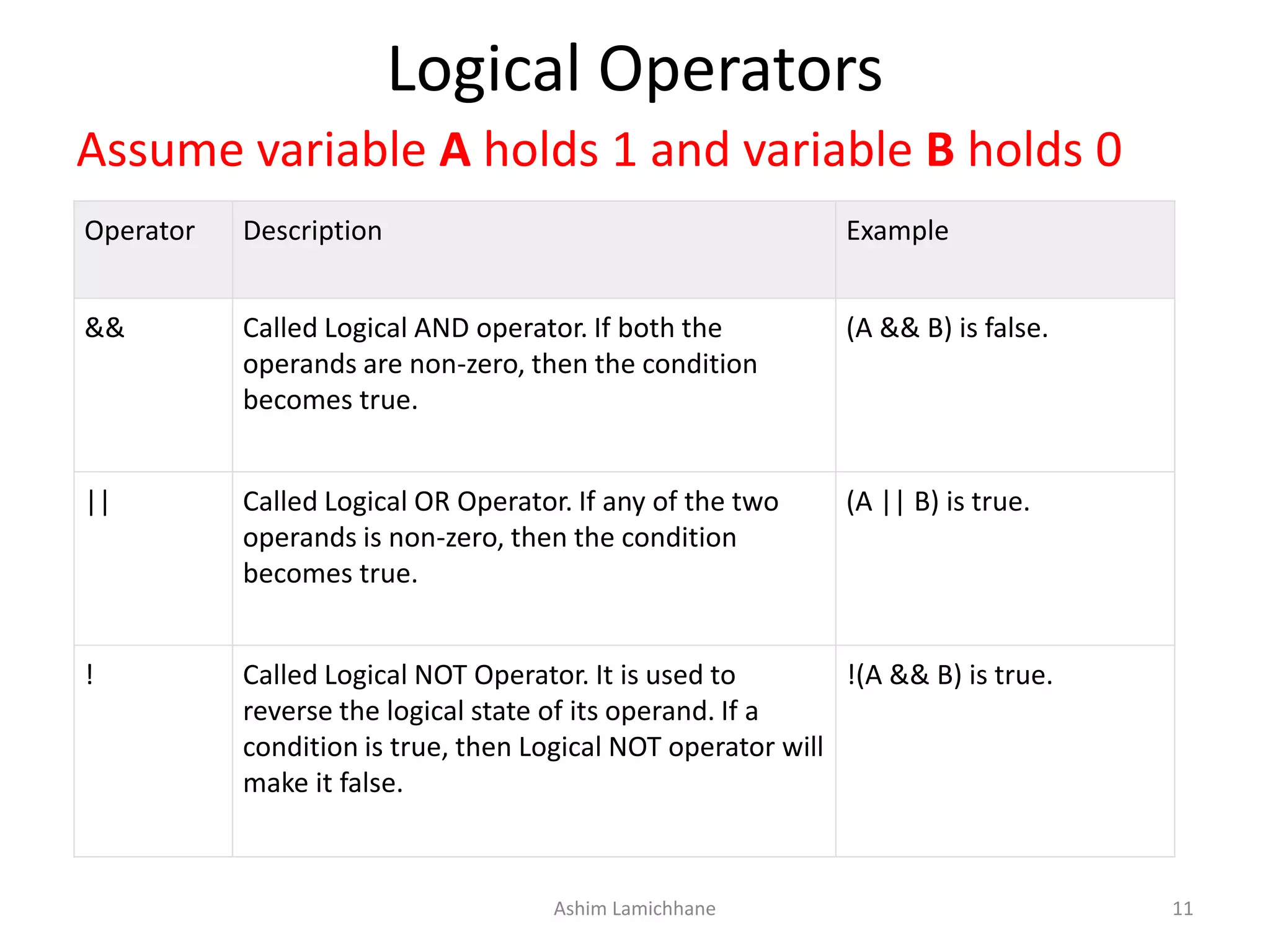 Logical Operators
Assume variable A holds 1 and variable B holds 0
Operator Description Example
&& Called Logical AND operator. If both the
operands are non-zero, then the condition
becomes true.
(A && B) is false.
|| Called Logical OR Operator. If any of the two
operands is non-zero, then the condition
becomes true.
(A || B) is true.
! Called Logical NOT Operator. It is used to
reverse the logical state of its operand. If a
condition is true, then Logical NOT operator will
make it false.
!(A && B) is true.
Ashim Lamichhane 11
 