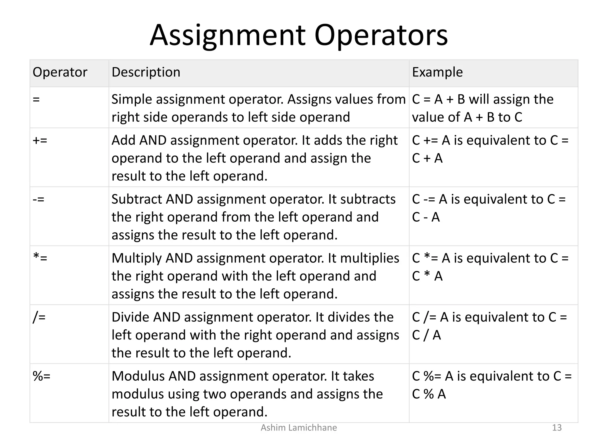Assignment Operators
Operator Description Example
= Simple assignment operator. Assigns values from
right side operands to left side operand
C = A + B will assign the
value of A + B to C
+= Add AND assignment operator. It adds the right
operand to the left operand and assign the
result to the left operand.
C += A is equivalent to C =
C + A
-= Subtract AND assignment operator. It subtracts
the right operand from the left operand and
assigns the result to the left operand.
C -= A is equivalent to C =
C - A
*= Multiply AND assignment operator. It multiplies
the right operand with the left operand and
assigns the result to the left operand.
C *= A is equivalent to C =
C * A
/= Divide AND assignment operator. It divides the
left operand with the right operand and assigns
the result to the left operand.
C /= A is equivalent to C =
C / A
%= Modulus AND assignment operator. It takes
modulus using two operands and assigns the
result to the left operand.
C %= A is equivalent to C =
C % A
Ashim Lamichhane 13
 