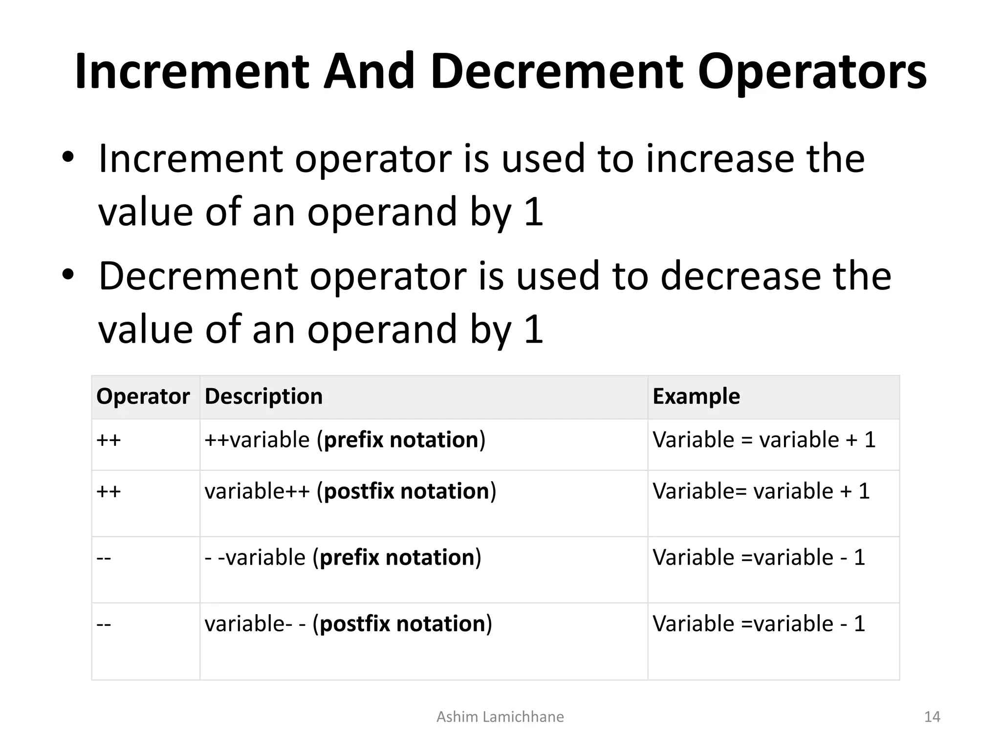Increment And Decrement Operators
• Increment operator is used to increase the
value of an operand by 1
• Decrement operator is used to decrease the
value of an operand by 1
Operator Description Example
++ ++variable (prefix notation) Variable = variable + 1
++ variable++ (postfix notation) Variable= variable + 1
-- - -variable (prefix notation) Variable =variable - 1
-- variable- - (postfix notation) Variable =variable - 1
Ashim Lamichhane 14
 