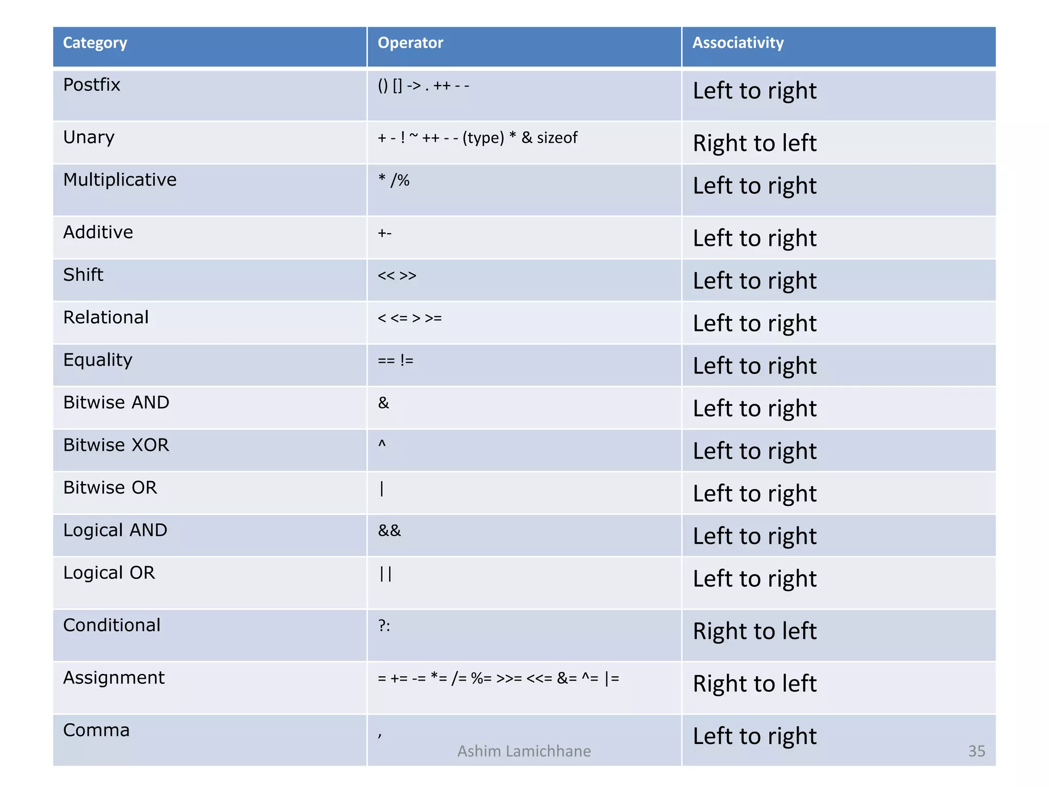 Category Operator Associativity
Postfix () [] -> . ++ - - Left to right
Unary + - ! ~ ++ - - (type) * & sizeof Right to left
Multiplicative * /% Left to right
Additive +- Left to right
Shift << >> Left to right
Relational < <= > >= Left to right
Equality == != Left to right
Bitwise AND & Left to right
Bitwise XOR ^ Left to right
Bitwise OR | Left to right
Logical AND && Left to right
Logical OR || Left to right
Conditional ?: Right to left
Assignment = += -= *= /= %= >>= <<= &= ^= |= Right to left
Comma , Left to rightAshim Lamichhane 35
 