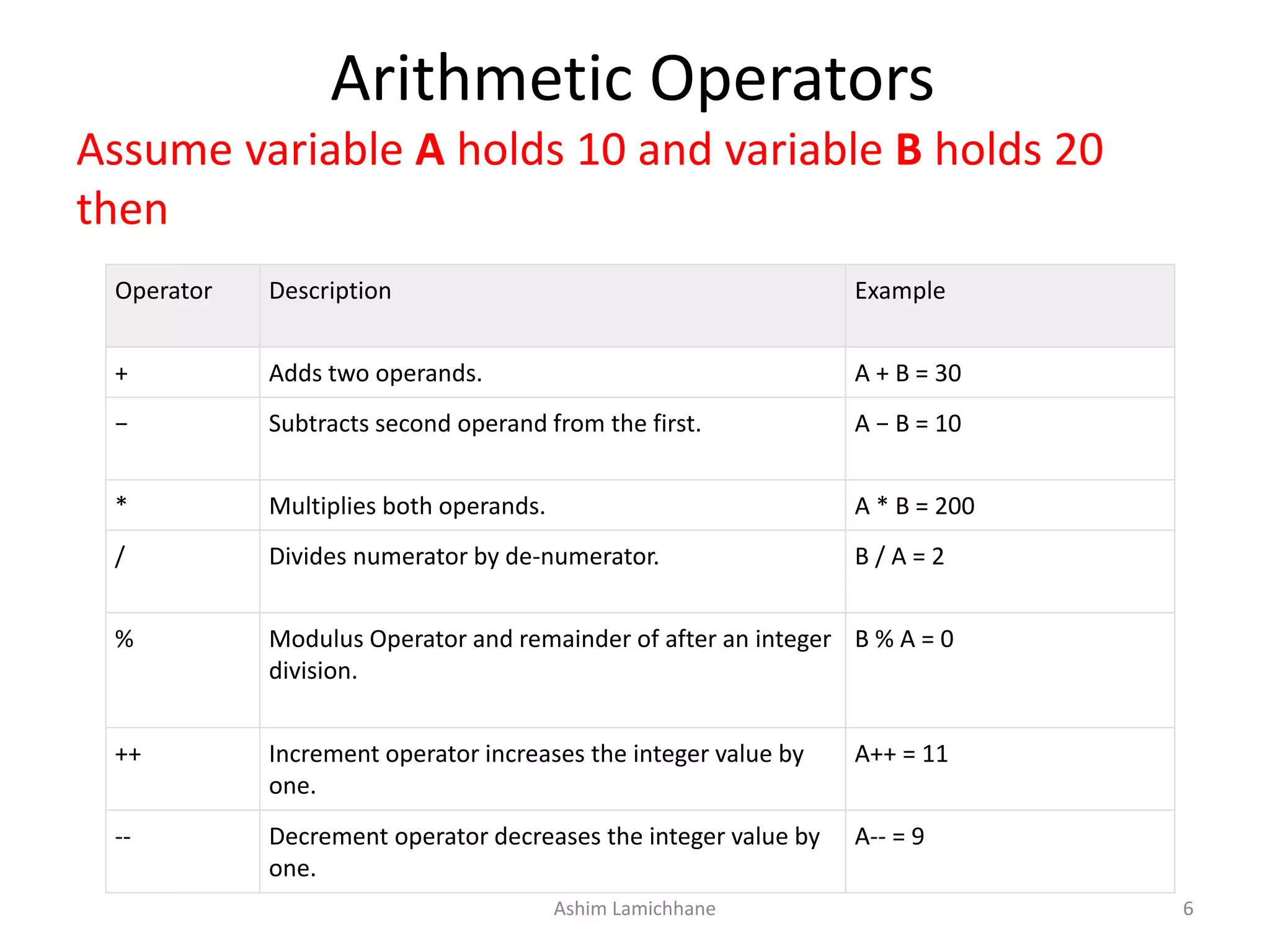 Arithmetic Operators
Assume variable A holds 10 and variable B holds 20
then
Operator Description Example
+ Adds two operands. A + B = 30
− Subtracts second operand from the first. A − B = 10
* Multiplies both operands. A * B = 200
/ Divides numerator by de-numerator. B / A = 2
% Modulus Operator and remainder of after an integer
division.
B % A = 0
++ Increment operator increases the integer value by
one.
A++ = 11
-- Decrement operator decreases the integer value by
one.
A-- = 9
Ashim Lamichhane 6
 