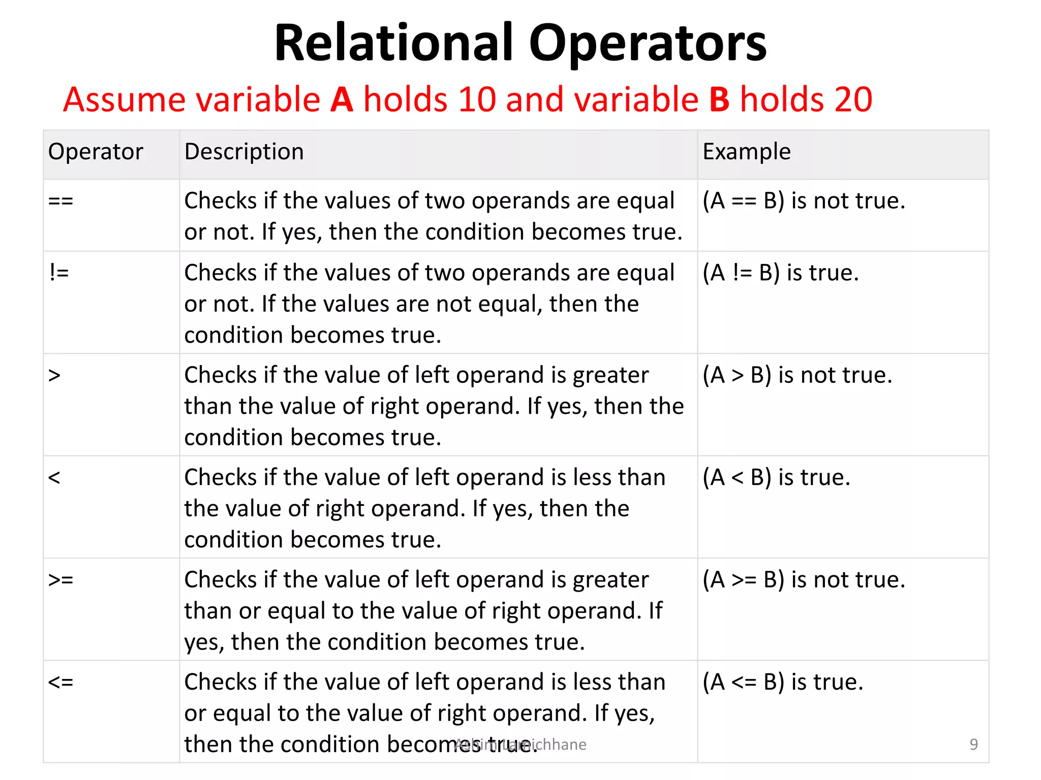 Relational Operators
Assume variable A holds 10 and variable B holds 20
Operator Description Example
== Checks if the values of two operands are equal
or not. If yes, then the condition becomes true.
(A == B) is not true.
!= Checks if the values of two operands are equal
or not. If the values are not equal, then the
condition becomes true.
(A != B) is true.
> Checks if the value of left operand is greater
than the value of right operand. If yes, then the
condition becomes true.
(A > B) is not true.
< Checks if the value of left operand is less than
the value of right operand. If yes, then the
condition becomes true.
(A < B) is true.
>= Checks if the value of left operand is greater
than or equal to the value of right operand. If
yes, then the condition becomes true.
(A >= B) is not true.
<= Checks if the value of left operand is less than
or equal to the value of right operand. If yes,
then the condition becomes true.
(A <= B) is true.
Ashim Lamichhane 9
 