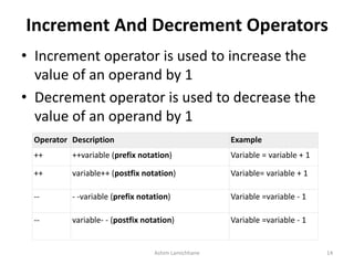 Increment And Decrement Operators
• Increment operator is used to increase the
value of an operand by 1
• Decrement operator is used to decrease the
value of an operand by 1
Operator Description Example
++ ++variable (prefix notation) Variable = variable + 1
++ variable++ (postfix notation) Variable= variable + 1
-- - -variable (prefix notation) Variable =variable - 1
-- variable- - (postfix notation) Variable =variable - 1
Ashim Lamichhane 14
 