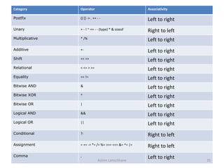 Category Operator Associativity
Postfix () [] -> . ++ - - Left to right
Unary + - ! ~ ++ - - (type) * & sizeof Right to left
Multiplicative * /% Left to right
Additive +- Left to right
Shift << >> Left to right
Relational < <= > >= Left to right
Equality == != Left to right
Bitwise AND & Left to right
Bitwise XOR ^ Left to right
Bitwise OR | Left to right
Logical AND && Left to right
Logical OR || Left to right
Conditional ?: Right to left
Assignment = += -= *= /= %= >>= <<= &= ^= |= Right to left
Comma , Left to rightAshim Lamichhane 35
 