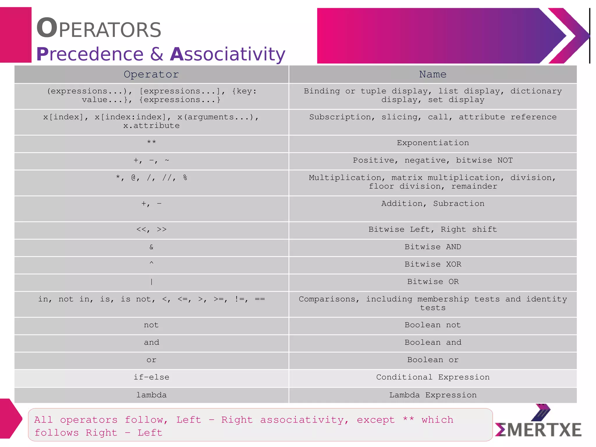 Python : Operators | PDF | Programming Languages | Computing