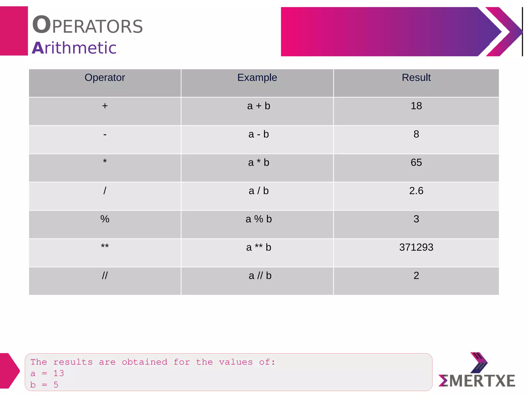 Python : Operators | PDF