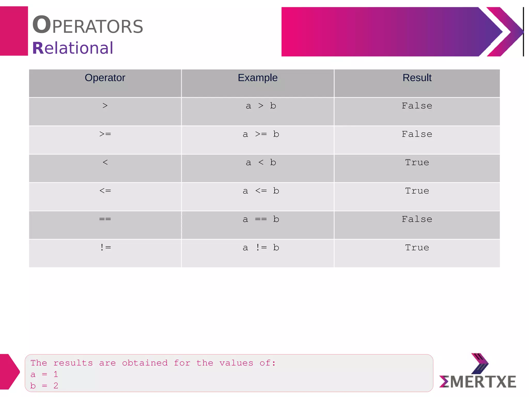 Python : Operators | PPT
