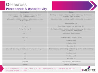 Python : Operators | PDF | Programming Languages | Computing