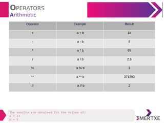 Python : Operators | PDF | Programming Languages | Computing