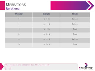 Python : Operators | PDF