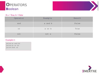 Python : Operators | PDF | Programming Languages | Computing