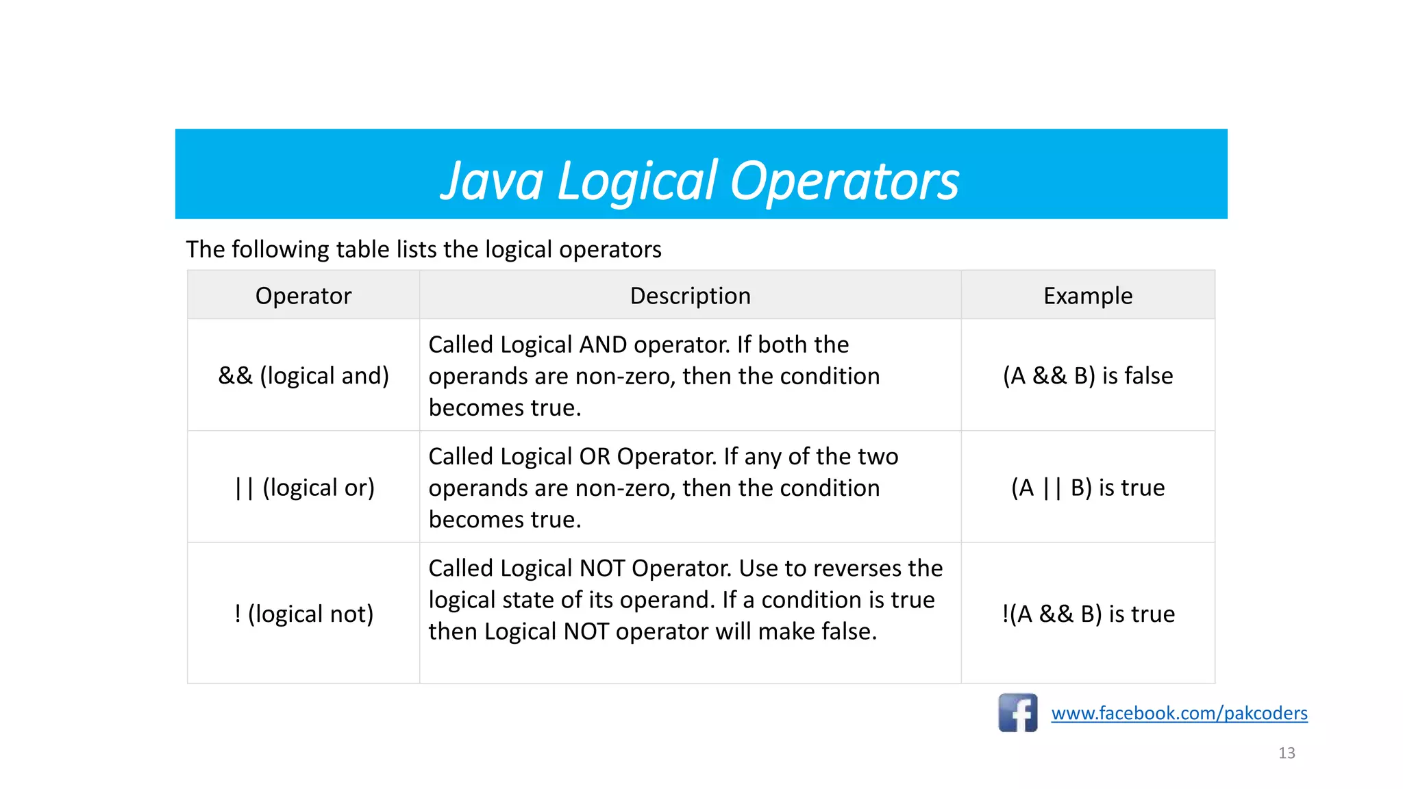 Java Logical Operators
The following table lists the logical operators
www.facebook.com/pakcoders
13
Operator Description Example
&& (logical and)
Called Logical AND operator. If both the
operands are non-zero, then the condition
becomes true.
(A && B) is false
|| (logical or)
Called Logical OR Operator. If any of the two
operands are non-zero, then the condition
becomes true.
(A || B) is true
! (logical not)
Called Logical NOT Operator. Use to reverses the
logical state of its operand. If a condition is true
then Logical NOT operator will make false.
!(A && B) is true
 