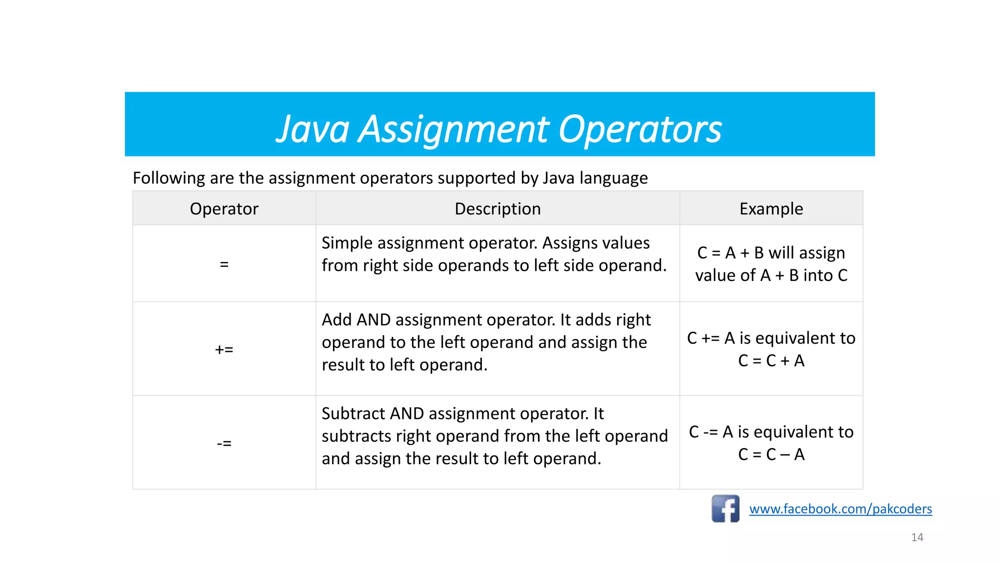 Java Assignment Operators
Following are the assignment operators supported by Java language
www.facebook.com/pakcoders
14
Operator Description Example
=
Simple assignment operator. Assigns values
from right side operands to left side operand.
C = A + B will assign
value of A + B into C
+=
Add AND assignment operator. It adds right
operand to the left operand and assign the
result to left operand.
C += A is equivalent to
C = C + A
-=
Subtract AND assignment operator. It
subtracts right operand from the left operand
and assign the result to left operand.
C -= A is equivalent to
C = C – A
 