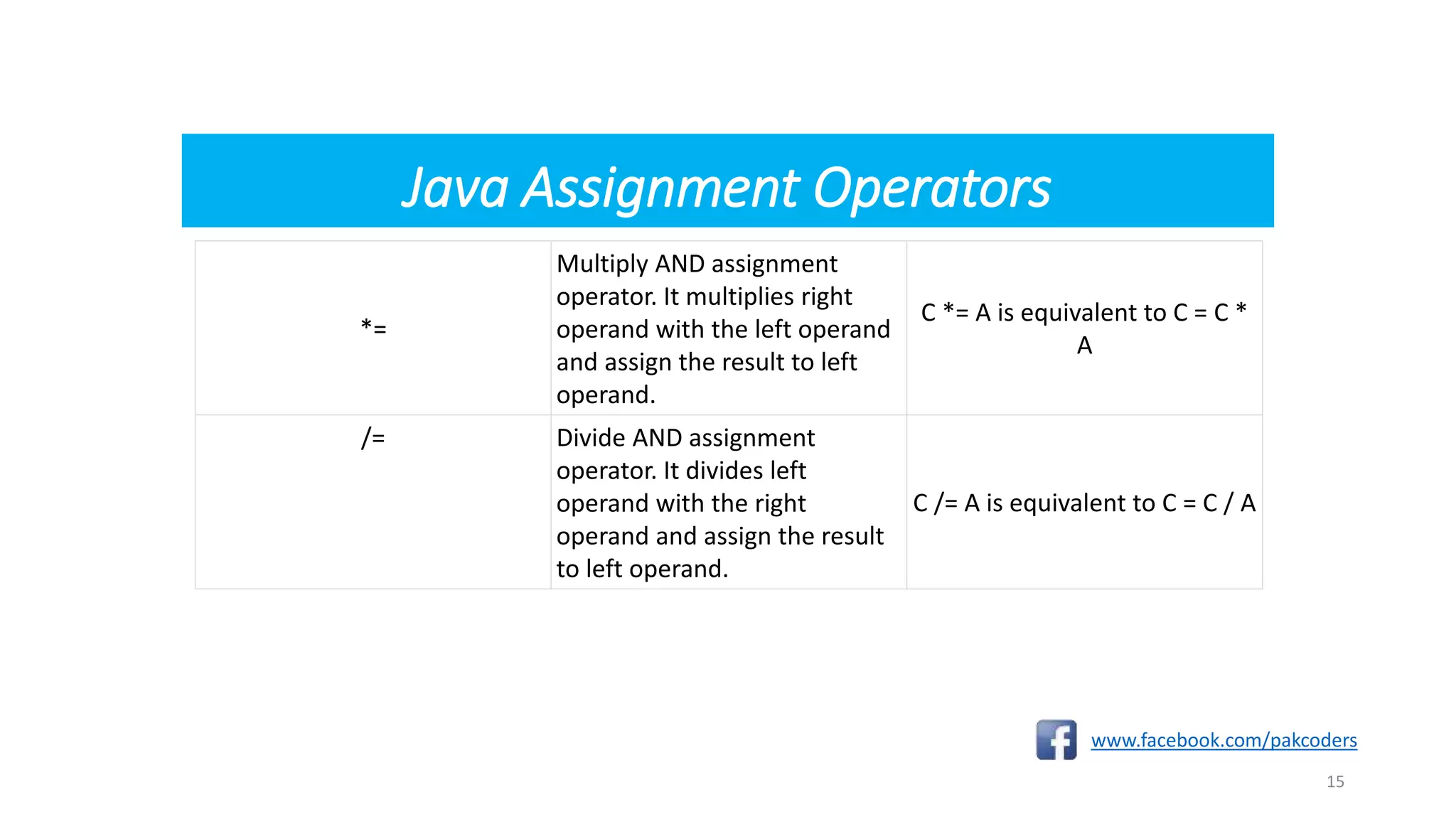 Java Assignment Operators
www.facebook.com/pakcoders
15
*=
Multiply AND assignment
operator. It multiplies right
operand with the left operand
and assign the result to left
operand.
C *= A is equivalent to C = C *
A
/= Divide AND assignment
operator. It divides left
operand with the right
operand and assign the result
to left operand.
C /= A is equivalent to C = C / A
 