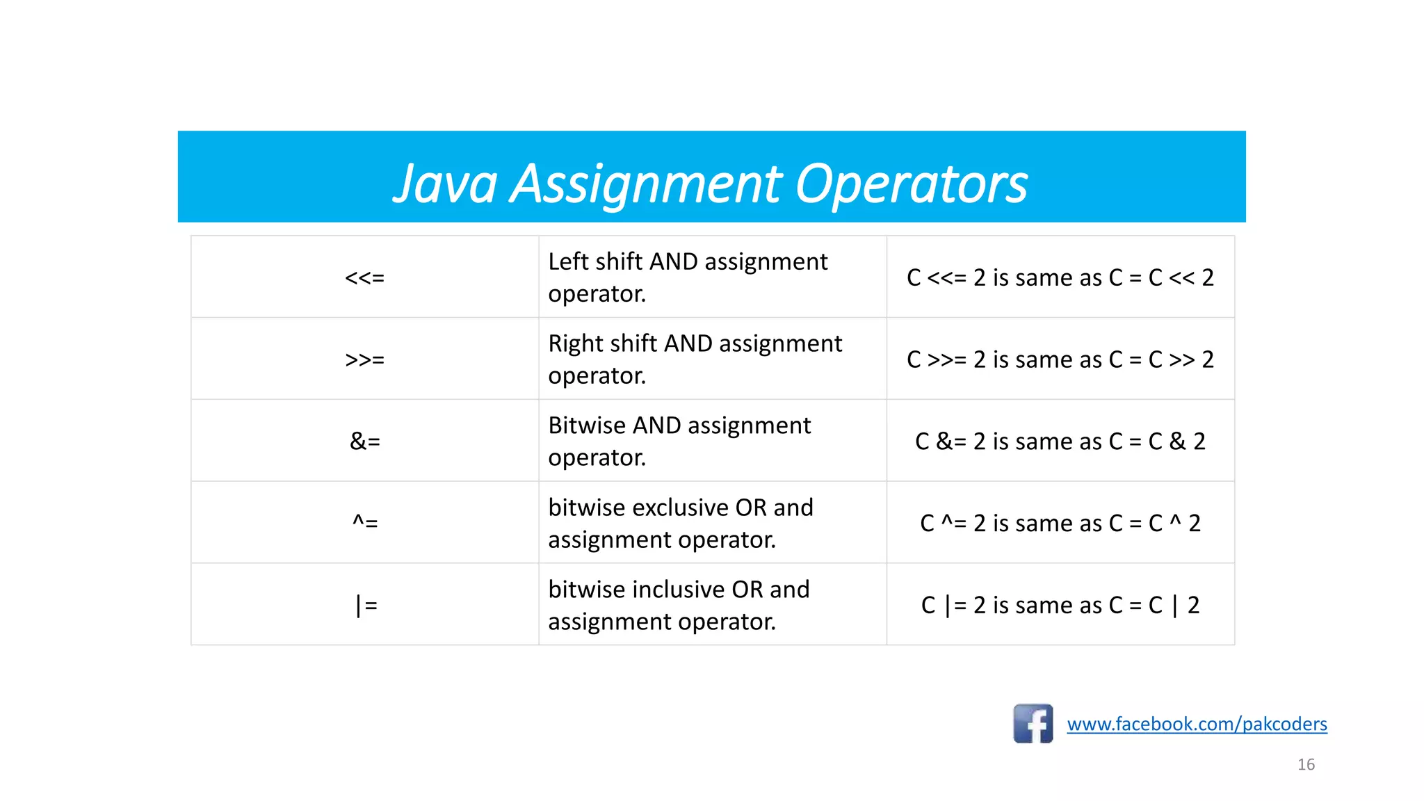 Java Assignment Operators
www.facebook.com/pakcoders
16
<<=
Left shift AND assignment
operator.
C <<= 2 is same as C = C << 2
>>=
Right shift AND assignment
operator.
C >>= 2 is same as C = C >> 2
&=
Bitwise AND assignment
operator.
C &= 2 is same as C = C & 2
^=
bitwise exclusive OR and
assignment operator.
C ^= 2 is same as C = C ^ 2
|=
bitwise inclusive OR and
assignment operator.
C |= 2 is same as C = C | 2
 
