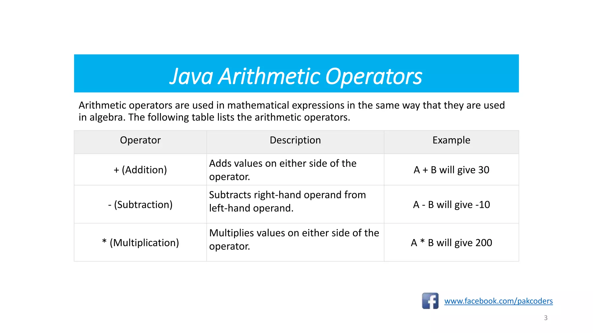 Java Arithmetic Operators
Arithmetic operators are used in mathematical expressions in the same way that they are used
in algebra. The following table lists the arithmetic operators.
www.facebook.com/pakcoders
3
Operator Description Example
+ (Addition)
Adds values on either side of the
operator.
A + B will give 30
- (Subtraction)
Subtracts right-hand operand from
left-hand operand. A - B will give -10
* (Multiplication)
Multiplies values on either side of the
operator. A * B will give 200
 
