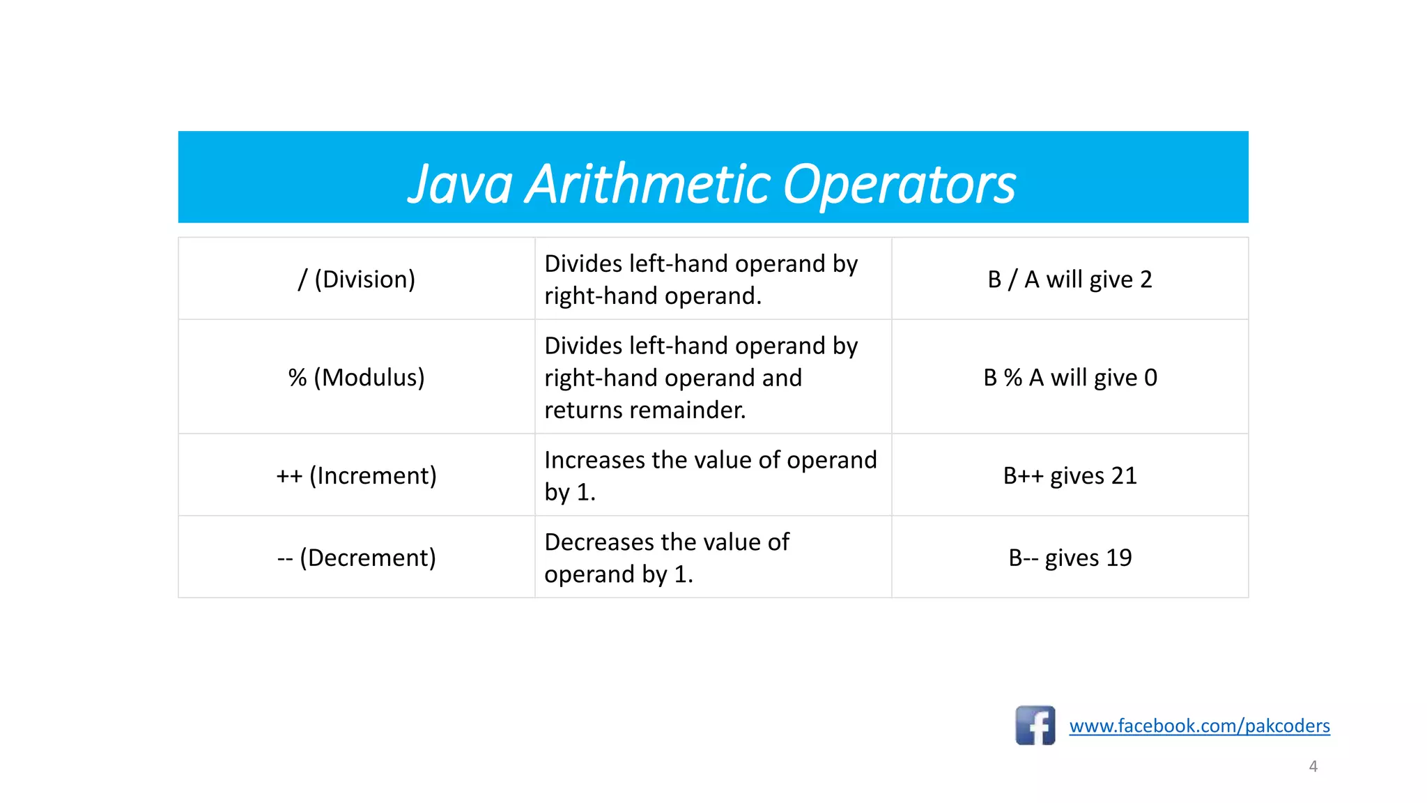 Java Arithmetic Operators
www.facebook.com/pakcoders
4
/ (Division)
Divides left-hand operand by
right-hand operand.
B / A will give 2
% (Modulus)
Divides left-hand operand by
right-hand operand and
returns remainder.
B % A will give 0
++ (Increment)
Increases the value of operand
by 1.
B++ gives 21
-- (Decrement)
Decreases the value of
operand by 1.
B-- gives 19
 