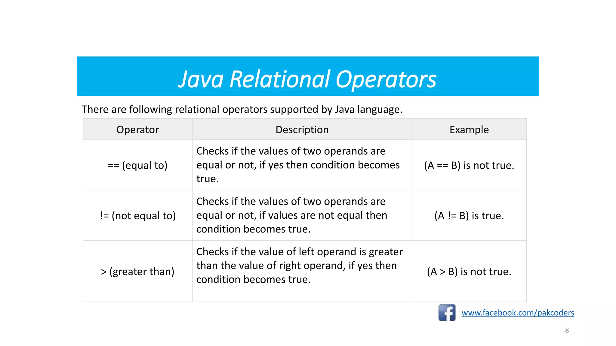 Java Relational Operators
There are following relational operators supported by Java language.
www.facebook.com/pakcoders
8
Operator Description Example
== (equal to)
Checks if the values of two operands are
equal or not, if yes then condition becomes
true.
(A == B) is not true.
!= (not equal to)
Checks if the values of two operands are
equal or not, if values are not equal then
condition becomes true.
(A != B) is true.
> (greater than)
Checks if the value of left operand is greater
than the value of right operand, if yes then
condition becomes true.
(A > B) is not true.
 