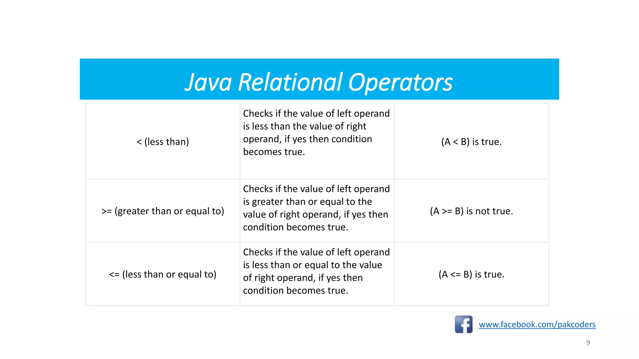 Java Relational Operators
www.facebook.com/pakcoders
9
< (less than)
Checks if the value of left operand
is less than the value of right
operand, if yes then condition
becomes true.
(A < B) is true.
>= (greater than or equal to)
Checks if the value of left operand
is greater than or equal to the
value of right operand, if yes then
condition becomes true.
(A >= B) is not true.
<= (less than or equal to)
Checks if the value of left operand
is less than or equal to the value
of right operand, if yes then
condition becomes true.
(A <= B) is true.
 