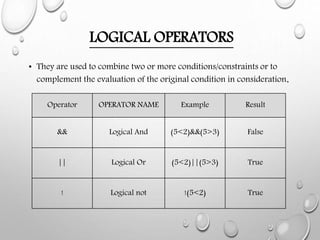 Operators in C# | PPT