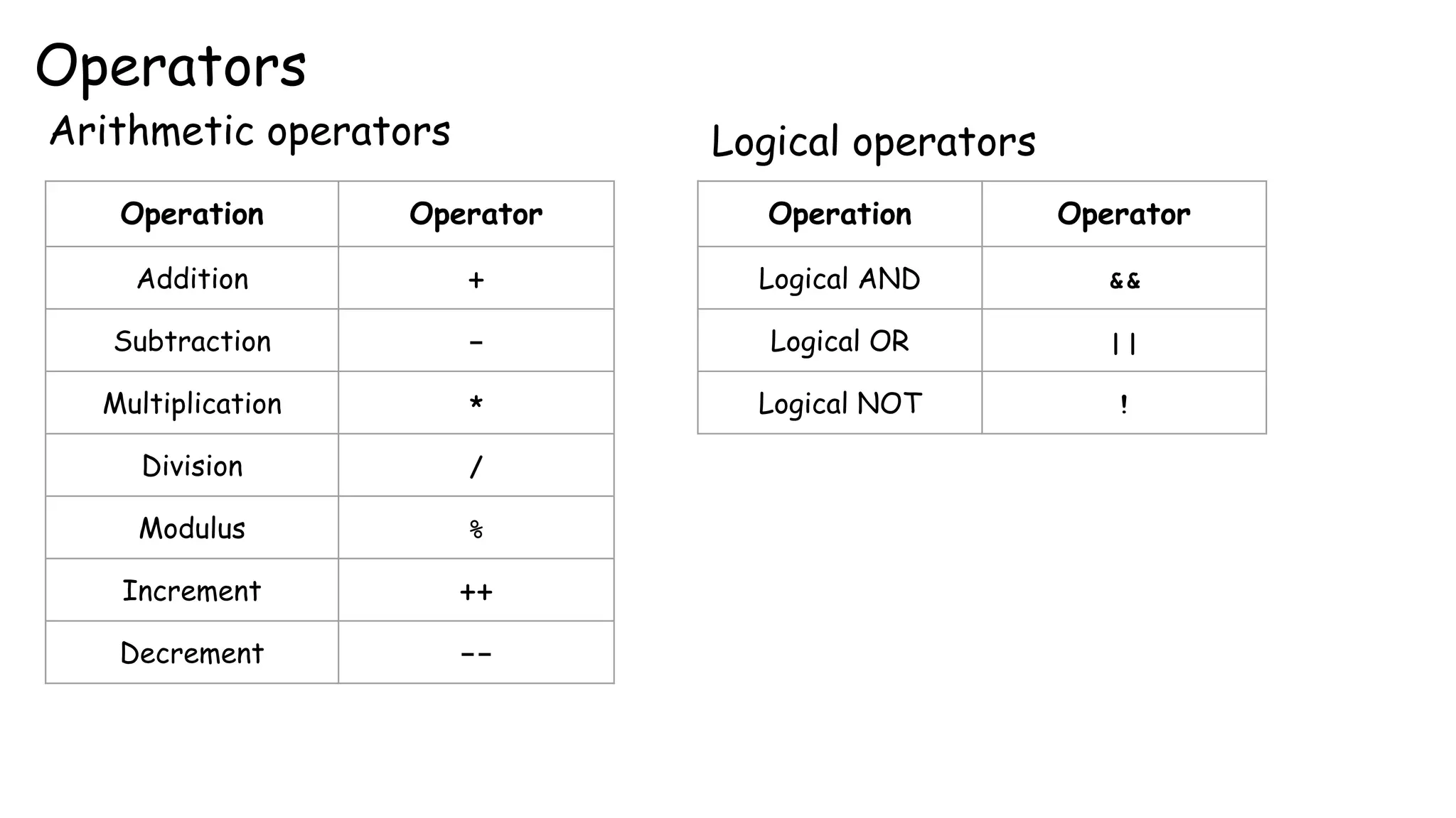 Operators
Arithmetic operators
Operation Operator
Addition +
Subtraction -
Multiplication *
Division /
Modulus %
Increment ++
Decrement --
Operation Operator
Logical AND &&
Logical OR ||
Logical NOT !
Logical operators
 
