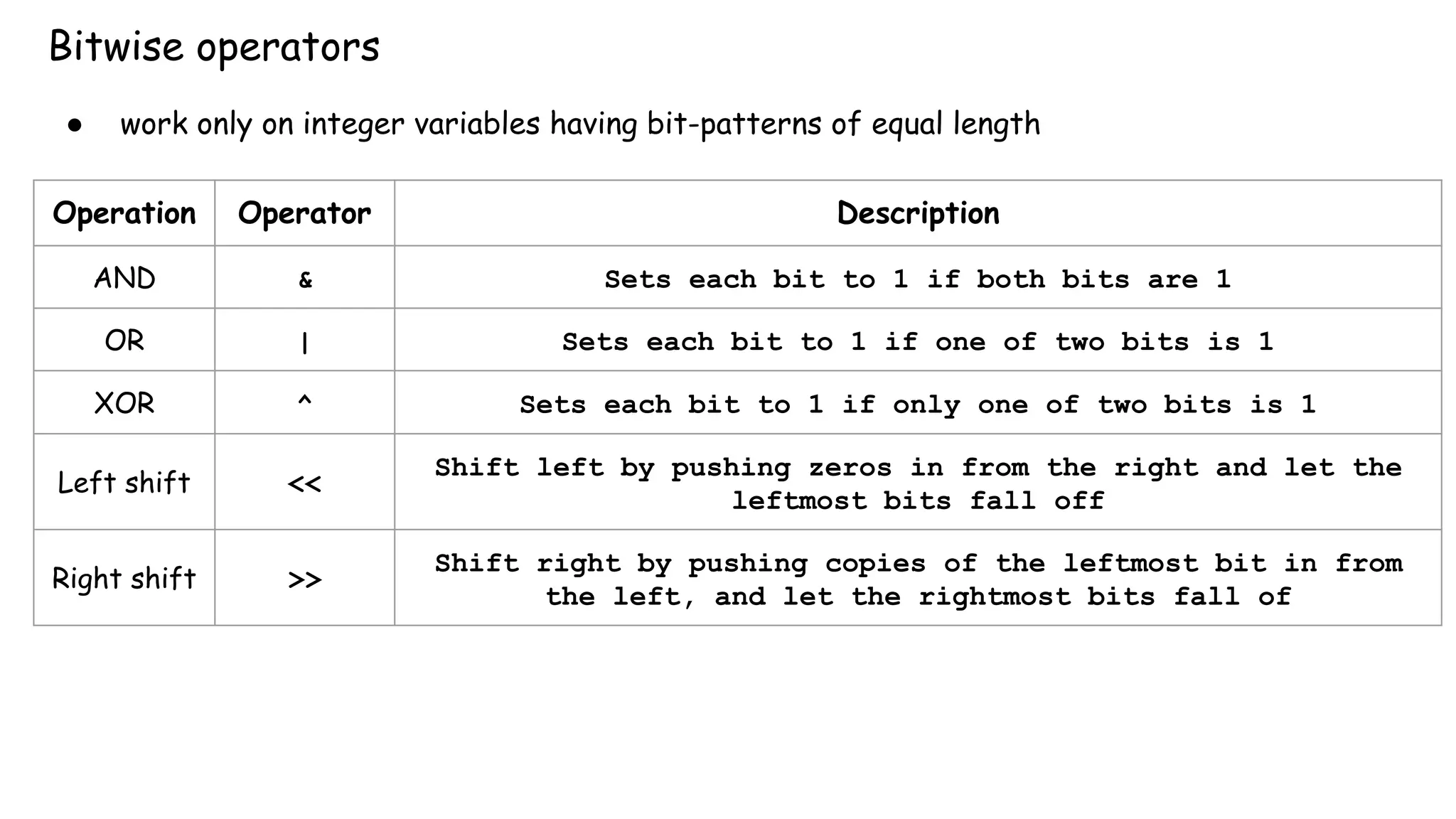 Bitwise operators
Operation Operator Description
AND & Sets each bit to 1 if both bits are 1
OR | Sets each bit to 1 if one of two bits is 1
XOR ^ Sets each bit to 1 if only one of two bits is 1
Left shift <<
Shift left by pushing zeros in from the right and let the
leftmost bits fall off
Right shift >>
Shift right by pushing copies of the leftmost bit in from
the left, and let the rightmost bits fall of
● work only on integer variables having bit-patterns of equal length
 