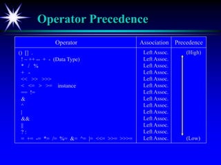 Operator Precedence
Operator Association Precedence
() [] .
! ~ ++ -- + - (Data Type)
* / %
+ -
<< >> >>>
< <= > >= instance
== !=
&
^
|
&&
||
? :
= += -= *= /= %= &= ^= |= <<= >>= >>>=
Left Assoc. (High)
Left Assoc.
Left Assoc.
Left Assoc.
Left Assoc.
Left Assoc.
Left Assoc.
Left Assoc.
Left Assoc.
Left Assoc.
Left Assoc.
Left Assoc.
Left Assoc.
Left Assoc. (Low)
 