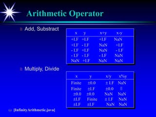 Arithmetic Operator
 Add, Substract
 Multiply, Divide
x y x+y x-y
+I.F +I.F +I.F NaN
+I.F - I.F NaN +I.F
- I.F +I.F NaN ...