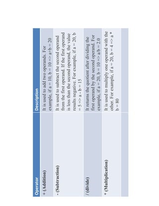 PYTHON DIFFERENT TYPES OF OPERATORS .pdf