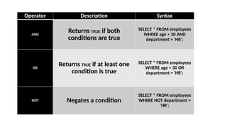 Operator Description Syntax
AND
Returns TRUE if both
conditions are true
SELECT * FROM employees
WHERE age > 30 AND
department = 'HR';
OR
Returns TRUE if at least one
condition is true
SELECT * FROM employees
WHERE age > 30 OR
department = 'HR';
NOT Negates a condition
SELECT * FROM employees
WHERE NOT department =
'HR';
 