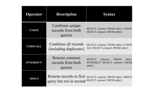 Operator Description Syntax
UNION
Combines unique
records from both
queries
SELECT column1 FROM table1 UNION
SELECT column1 FROM table2;
UNION ALL
Combines all records
(including duplicates)
SELECT column1 FROM table1 UNION
ALL SELECT column1 FROM table2;
INTERSECT
Returns common
records from both
queries
SELECT column1 FROM table1
INTERSECT SELECT column1 FROM
table2;
MINUS
Returns records in first
query but not in second
SELECT column1 FROM table1 MINUS
SELECT column1 FROM table2;
 