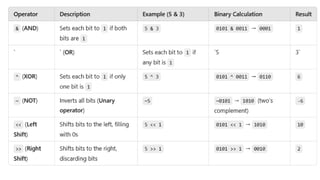 OPerators.pptx Best topics dbms.   Good one