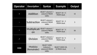 Operator Description Syntax Example Output
+ Addition
SELECT column1 +
column2 FROM
table;
SELECT 10 + 5
FROM dual;
15
- Subtraction
SELECT column1 -
column2 FROM
table;
SELECT 10 - 5
FROM dual;
5
*
Multiplicati
on
SELECT column1 *
column2 FROM
table;
SELECT 10 * 5
FROM dual;
50
/ Division
SELECT column1 /
column2 FROM
table;
SELECT 10 / 5
FROM dual;
2
MOD
Modulus
(Remainder)
SELECT MOD
(column1,
column2) FROM
table;
SELECT MOD (10,
3) FROM dual;
1
 