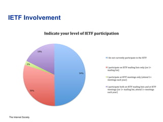 IETF Involvement 
2% 
The Internet Society 
50% 
30% 
18% 
Indicate 
your 
level 
of 
IETF 
participation 
I 
do 
not 
cur...