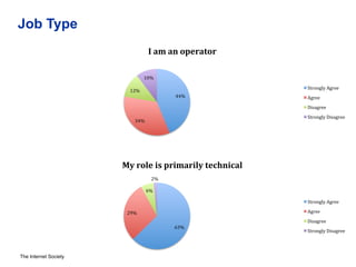 Job Type 
The Internet Society 
44% 
12% 
10% 
34% 
I 
am 
an 
operator 
Strongly 
Agree 
Agree 
Disagree 
Strongly 
Disag...
