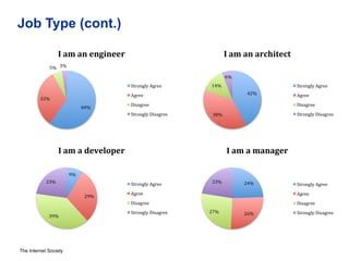 Job Type (cont.) 
5% 
I 
am 
an 
engineer 
23% 
I 
am 
a 
developer 
The Internet Society 
60% 
32% 
3% 
Strongly 
Agree 
...