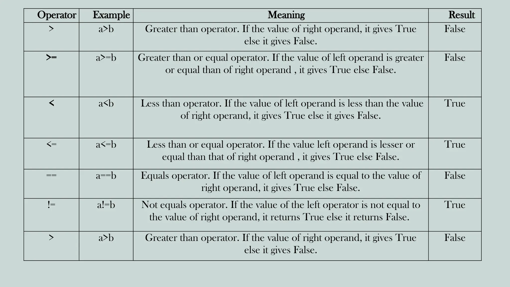 Operator Example Meaning Result
> a>b Greater than operator. If the value of right operand, it gives True
else it gives False.
False
>= a>=b Greater than or equal operator. If the value of left operand is greater
or equal than of right operand , it gives True else False.
False
< a<b Less than operator. If the value of left operand is less than the value
of right operand, it gives True else it gives False.
True
<= a<=b Less than or equal operator. If the value left operand is lesser or
equal than that of right operand , it gives True else False.
True
== a==b Equals operator. If the value of left operand is equal to the value of
right operand, it gives True else False.
False
!= a!=b Not equals operator. If the value of the left operator is not equal to
the value of right operand, it returns True else it returns False.
True
> a>b Greater than operator. If the value of right operand, it gives True
else it gives False.
False
 