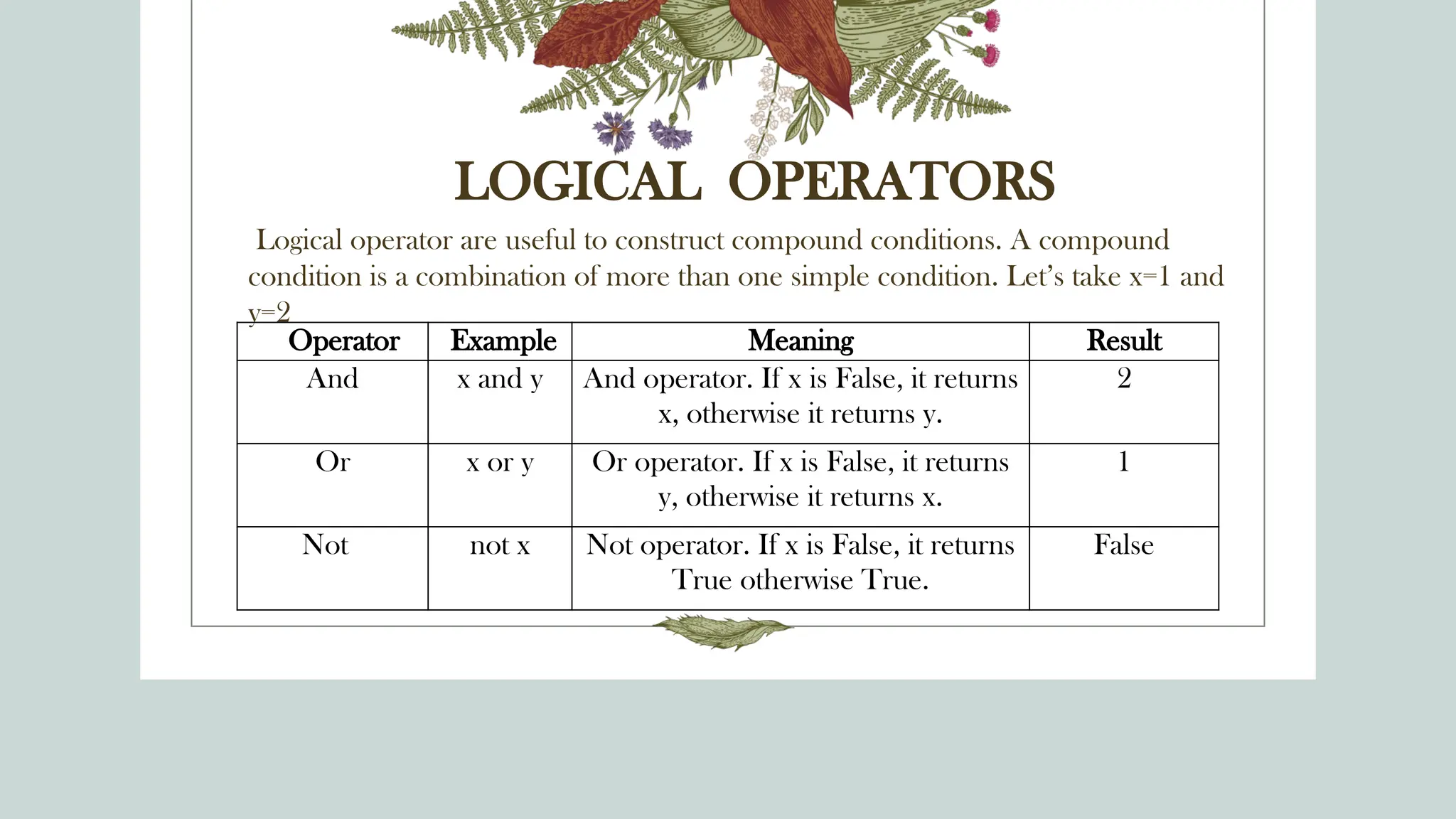 LOGICAL OPERATORS
Logical operator are useful to construct compound conditions. A compound
condition is a combination of more than one simple condition. Let’s take x=1 and
y=2
Operator Example Meaning Result
And x and y And operator. If x is False, it returns
x, otherwise it returns y.
2
Or x or y Or operator. If x is False, it returns
y, otherwise it returns x.
1
Not not x Not operator. If x is False, it returns
True otherwise True.
False
 
