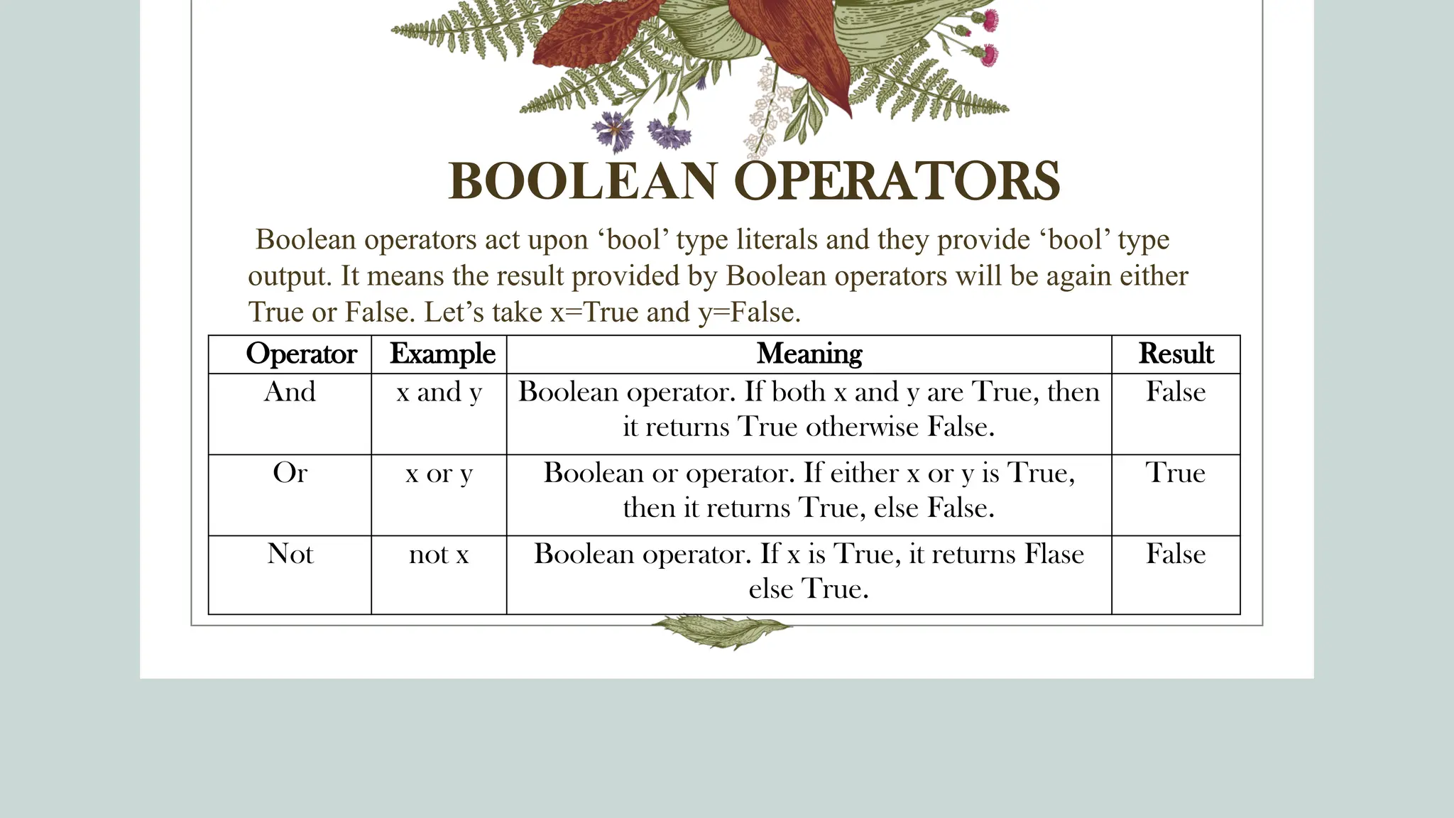 BOOLEAN OPERATORS
Boolean operators act upon ‘bool’ type literals and they provide ‘bool’ type
output. It means the result provided by Boolean operators will be again either
True or False. Let’s take x=True and y=False.
Operator Example Meaning Result
And x and y Boolean operator. If both x and y are True, then
it returns True otherwise False.
False
Or x or y Boolean or operator. If either x or y is True,
then it returns True, else False.
True
Not not x Boolean operator. If x is True, it returns Flase
else True.
False
 