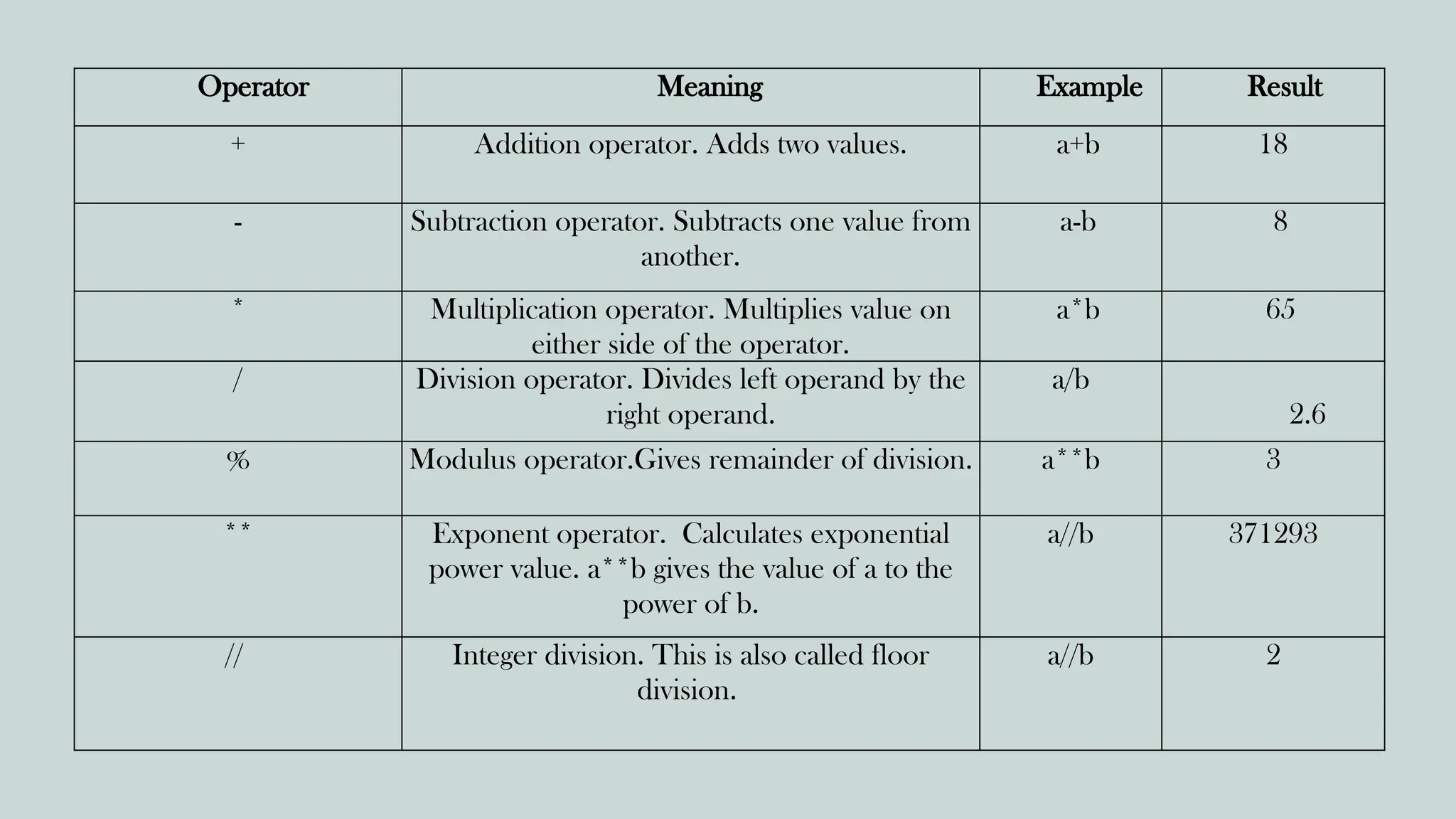Operator Meaning Example Result
+ Addition operator. Adds two values. a+b 18
- Subtraction operator. Subtracts one value from
another.
a-b 8
* Multiplication operator. Multiplies value on
either side of the operator.
a*b 65
/ Division operator. Divides left operand by the
right operand.
a/b
2.6
% Modulus operator.Gives remainder of division. a**b 3
** Exponent operator. Calculates exponential
power value. a**b gives the value of a to the
power of b.
a//b 371293
// Integer division. This is also called floor
division.
a//b 2
 