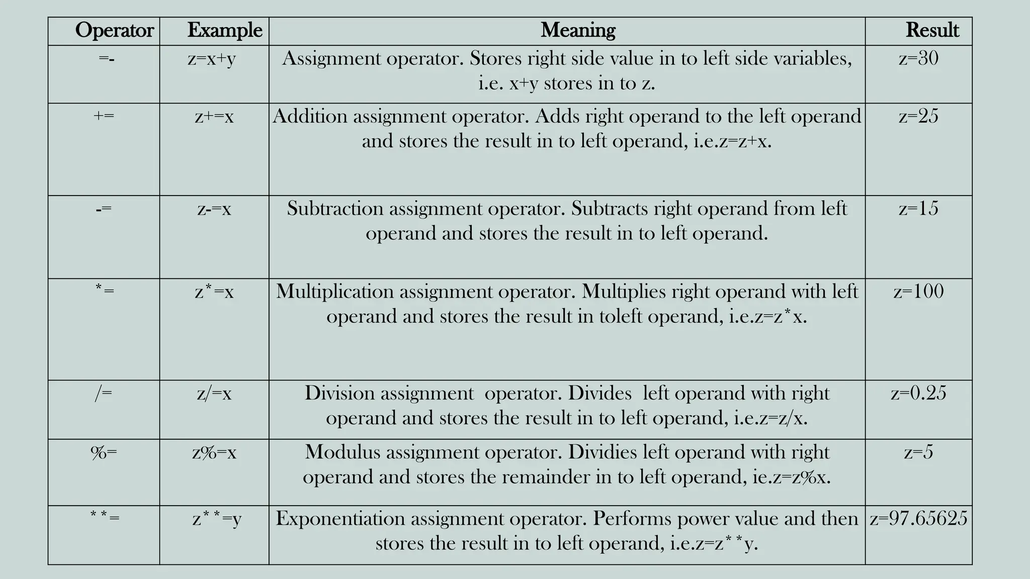 Operator Example Meaning Result
=- z=x+y Assignment operator. Stores right side value in to left side variables,
i.e. x+y stores in to z.
z=30
+= z+=x Addition assignment operator. Adds right operand to the left operand
and stores the result in to left operand, i.e.z=z+x.
z=25
-= z-=x Subtraction assignment operator. Subtracts right operand from left
operand and stores the result in to left operand.
z=15
*= z*=x Multiplication assignment operator. Multiplies right operand with left
operand and stores the result in toleft operand, i.e.z=z*x.
z=100
/= z/=x Division assignment operator. Divides left operand with right
operand and stores the result in to left operand, i.e.z=z/x.
z=0.25
%= z%=x Modulus assignment operator. Dividies left operand with right
operand and stores the remainder in to left operand, ie.z=z%x.
z=5
**= z**=y Exponentiation assignment operator. Performs power value and then
stores the result in to left operand, i.e.z=z**y.
z=97.65625
 
