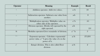 Operator Meaning Example Result
+ Addition operator. Adds two values. a+b 18
- Subtraction operator. Subtracts one value from
another.
a-b 8
* Multiplication operator. Multiplies value on
either side of the operator.
a*b 65
/ Division operator. Divides left operand by the
right operand.
a/b
2.6
% Modulus operator.Gives remainder of division. a**b 3
** Exponent operator. Calculates exponential
power value. a**b gives the value of a to the
power of b.
a//b 371293
// Integer division. This is also called floor
division.
a//b 2
 