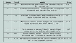 Operator Example Meaning Result
=- z=x+y Assignment operator. Stores right side value in to left side variables,
i.e. x+y stores in to z.
z=30
+= z+=x Addition assignment operator. Adds right operand to the left operand
and stores the result in to left operand, i.e.z=z+x.
z=25
-= z-=x Subtraction assignment operator. Subtracts right operand from left
operand and stores the result in to left operand.
z=15
*= z*=x Multiplication assignment operator. Multiplies right operand with left
operand and stores the result in toleft operand, i.e.z=z*x.
z=100
/= z/=x Division assignment operator. Divides left operand with right
operand and stores the result in to left operand, i.e.z=z/x.
z=0.25
%= z%=x Modulus assignment operator. Dividies left operand with right
operand and stores the remainder in to left operand, ie.z=z%x.
z=5
**= z**=y Exponentiation assignment operator. Performs power value and then
stores the result in to left operand, i.e.z=z**y.
z=97.65625
 