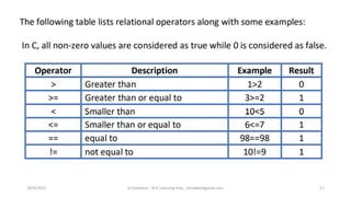 28/9/2021 A.Chandran ACE Learning Hub, chandkec#gmail.com 11
 