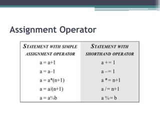 Operators and expression in c# | PPTX | Programming Languages | Computing