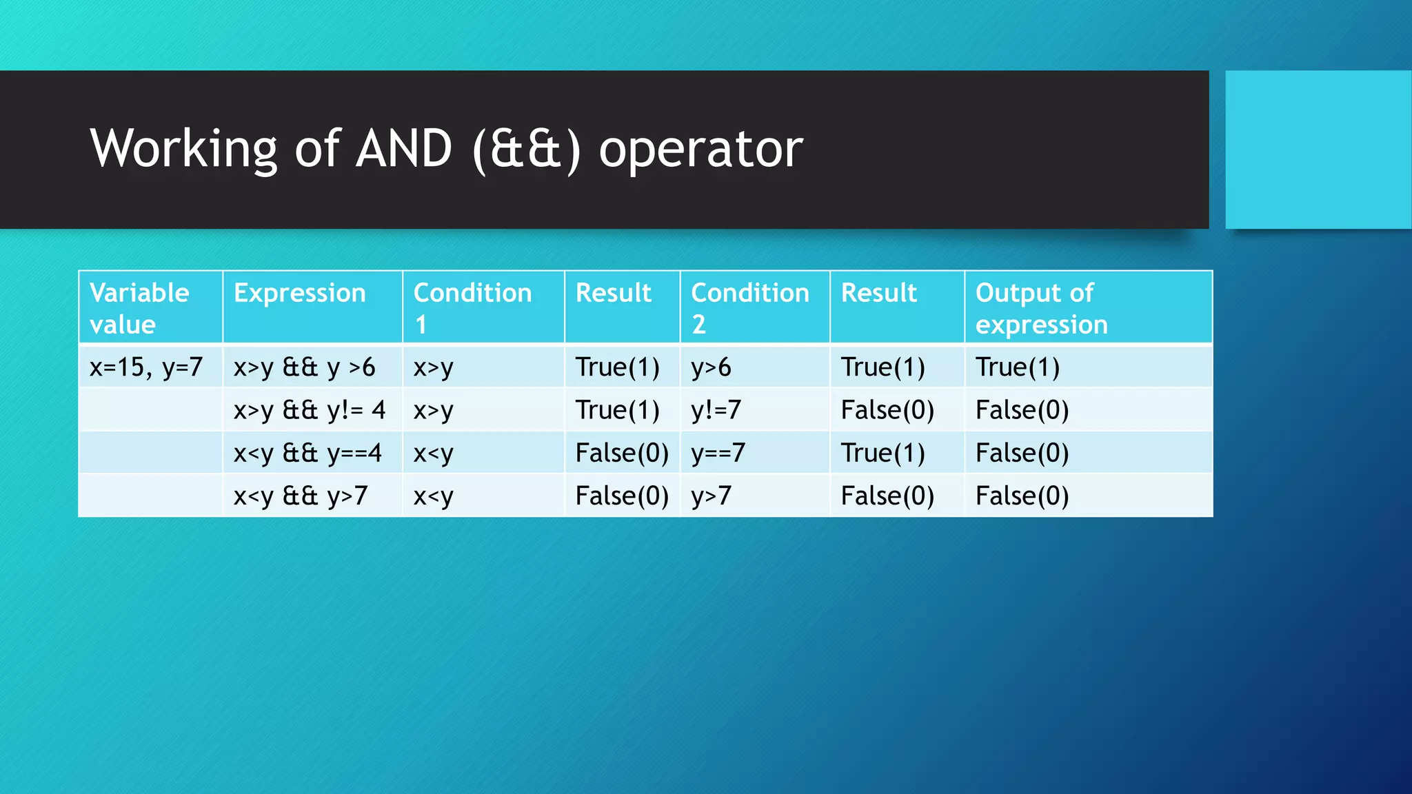 Working of AND (&&) operator
Variable
value
Expression Condition
1
Result Condition
2
Result Output of
expression
x=15, y=7 x>y && y >6 x>y True(1) y>6 True(1) True(1)
x>y && y!= 4 x>y True(1) y!=7 False(0) False(0)
x<y && y==4 x<y False(0) y==7 True(1) False(0)
x<y && y>7 x<y False(0) y>7 False(0) False(0)
 