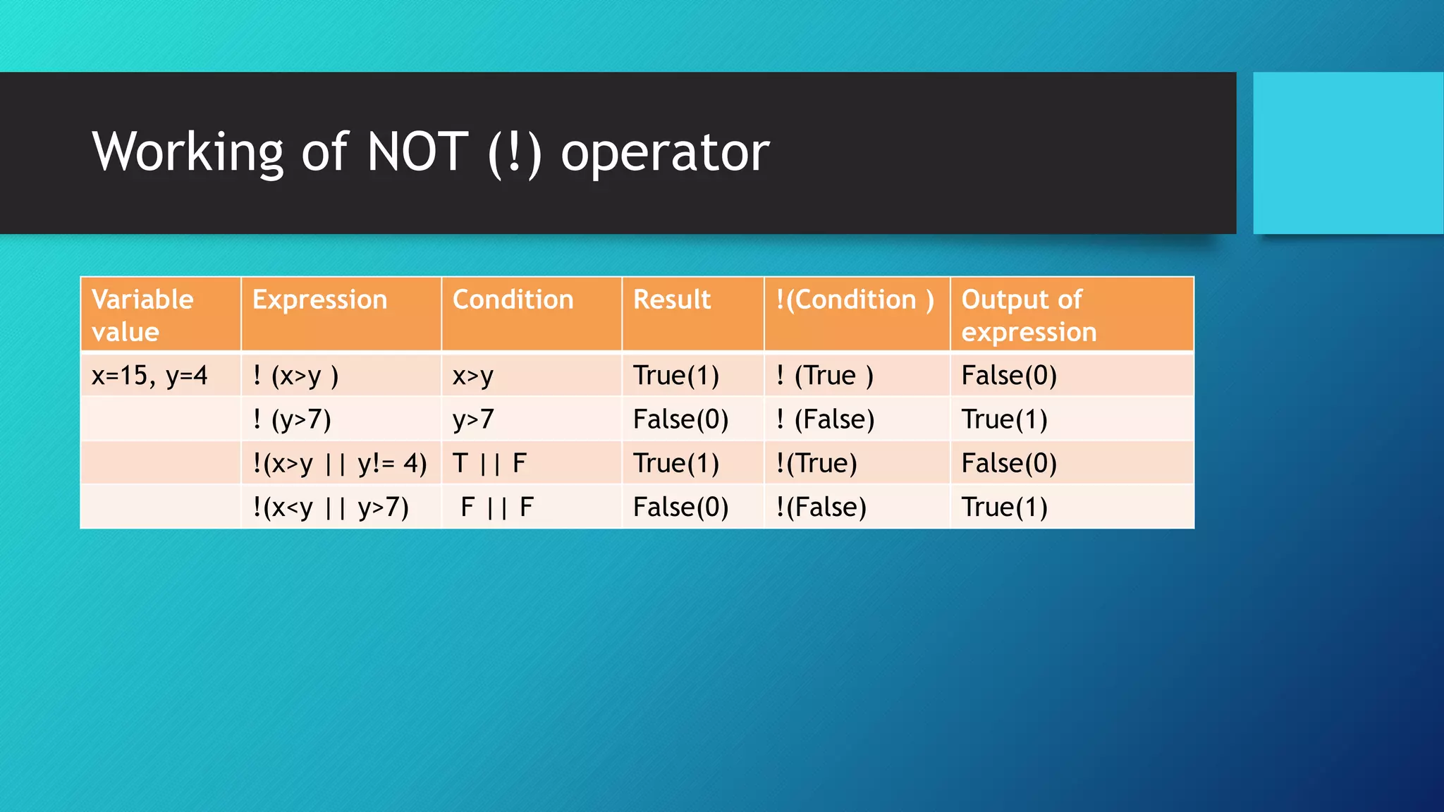 Working of NOT (!) operator
Variable
value
Expression Condition Result !(Condition ) Output of
expression
x=15, y=4 ! (x>y ) x>y True(1) ! (True ) False(0)
! (y>7) y>7 False(0) ! (False) True(1)
!(x>y || y!= 4) T || F True(1) !(True) False(0)
!(x<y || y>7) F || F False(0) !(False) True(1)
 