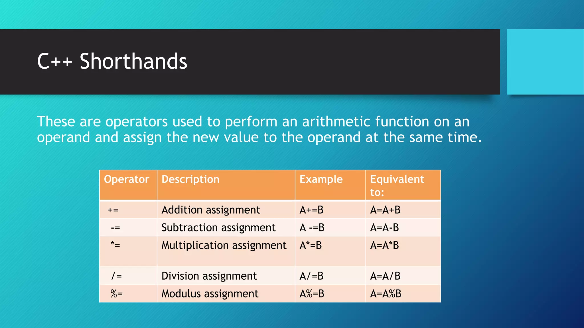 C++ Shorthands
These are operators used to perform an arithmetic function on an
operand and assign the new value to the operand at the same time.
Operator Description Example Equivalent
to:
+= Addition assignment A+=B A=A+B
-= Subtraction assignment A -=B A=A-B
*= Multiplication assignment A*=B A=A*B
/= Division assignment A/=B A=A/B
%= Modulus assignment A%=B A=A%B
 