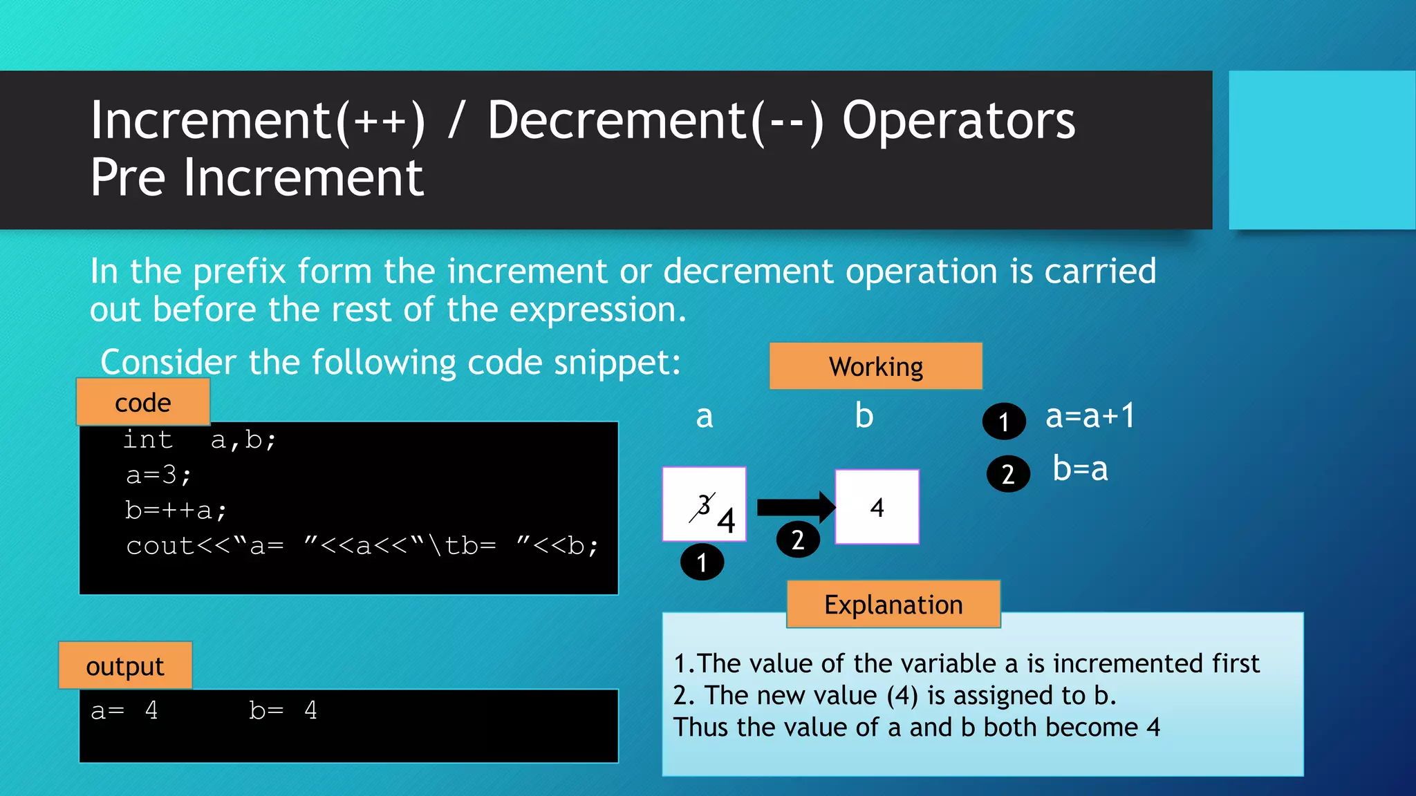3
Increment(++) / Decrement(--) Operators
Pre Increment
int a,b;
a=3;
b=++a;
cout<<“a= ”<<a<<“tb= ”<<b;
In the prefix form the increment or decrement operation is carried
out before the rest of the expression.
Consider the following code snippet:
a b a=a+1
b=a
4
a= 4 b= 4
4
1.The value of the variable a is incremented first
2. The new value (4) is assigned to b.
Thus the value of a and b both become 4
1
2
1
2
output
Working
Explanation
code
 